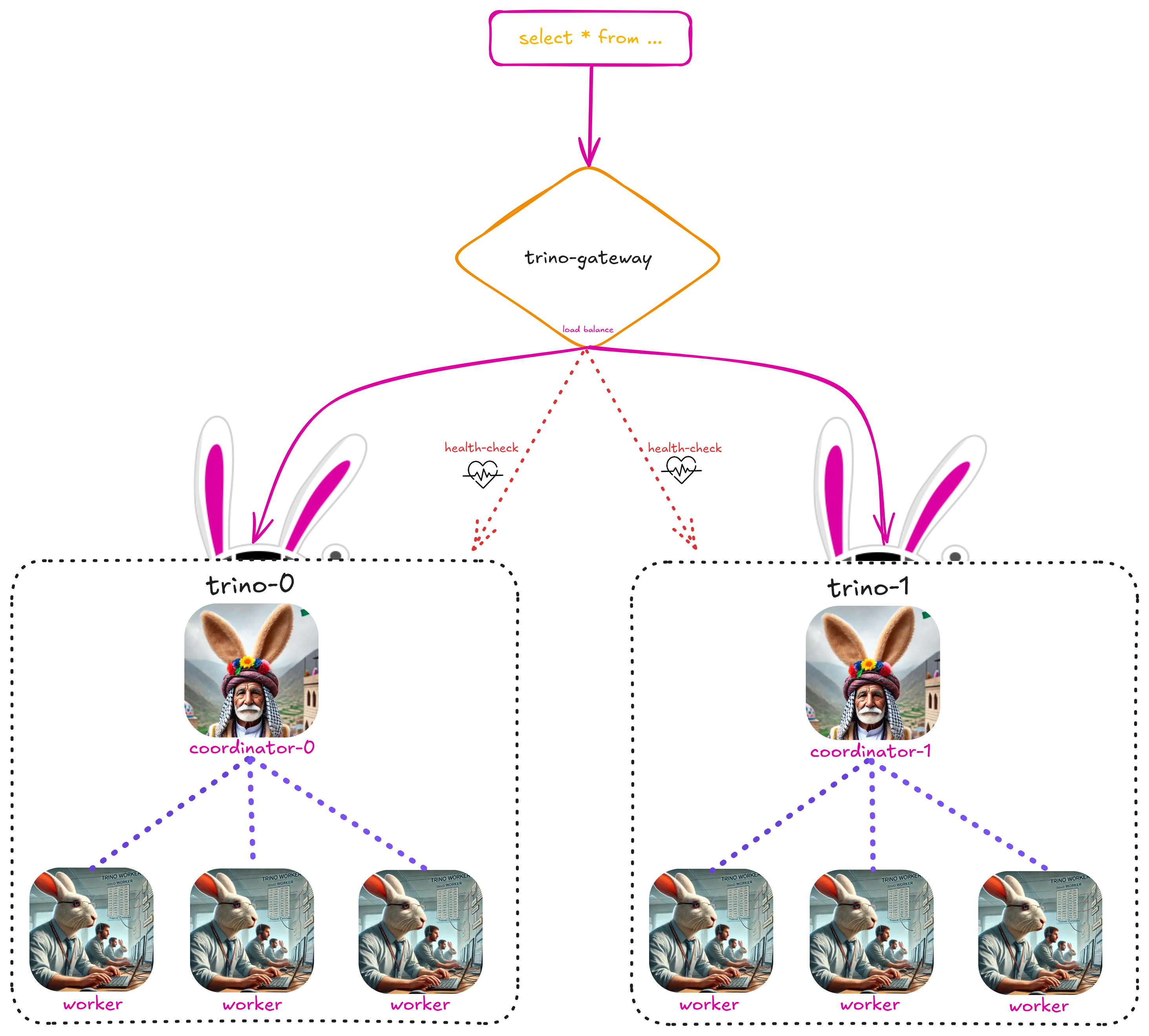Trino Deployment Architecture